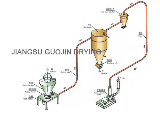 Máy thổi rễ Máy thổi hạt nhỏ Băng tải khí nén 17m Hút